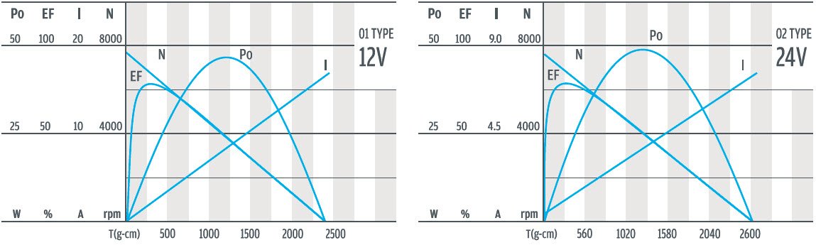 DC Motor Specification for 36mm gearmotor for Precise Equipment and machine