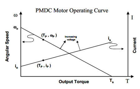 gear motor performance